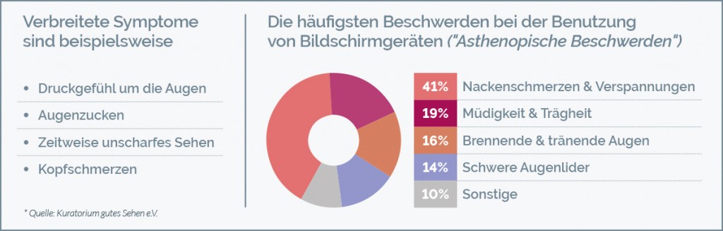 Bildschirmarbeit-Krankheitssymptome-Beschwerden1-1024x327