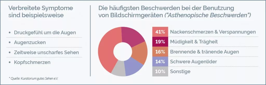 Bildschirmarbeit-Krankheitssymptome-Beschwerden1-1024x327