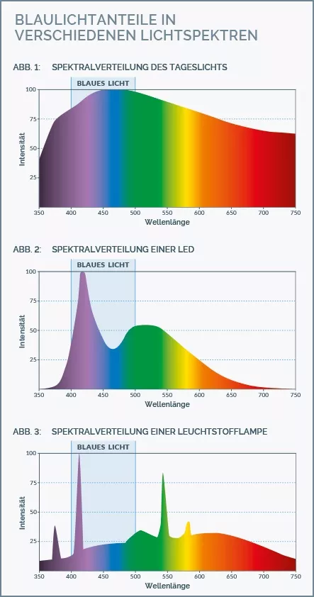 infield_BAB-BlueProtect-2-Blaulichtanteile infield_BAB-BlueProtect-2-Blaulichtanteile