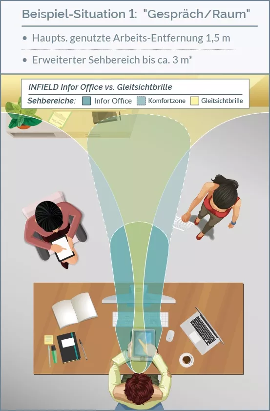 infield_BAB-Sehbereiche-Vergleich-office-gleitsicht infield_BAB-Sehbereiche-Vergleich-office-gleitsicht