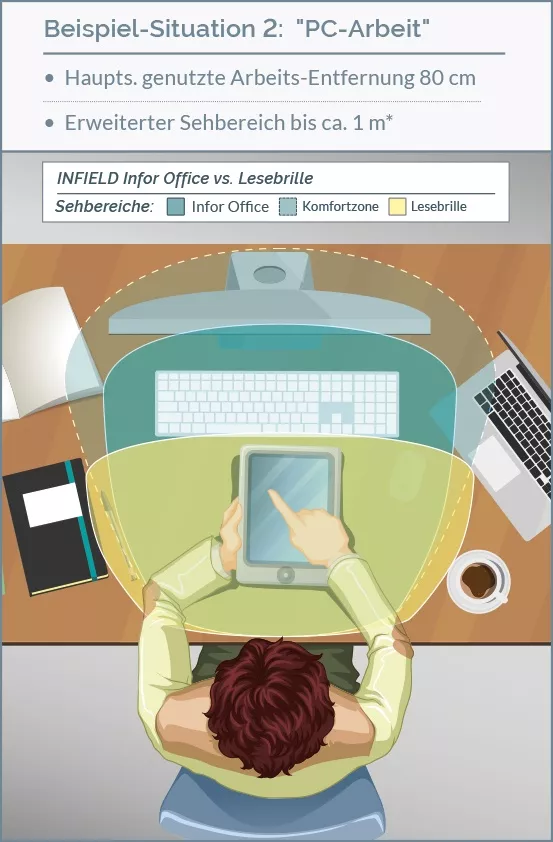infield_BAB-Sehbereiche-Vergleich-office-lese infield_BAB-Sehbereiche-Vergleich-office-lese