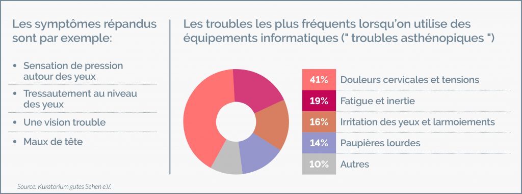 travail-ecran-symptomes-maladie-plaintes