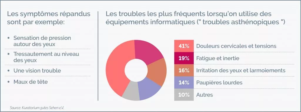 travail-ecran-symptomes-maladie-plaintes