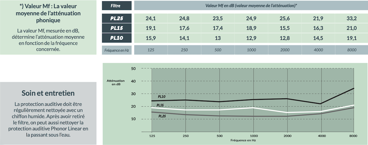phonor-linear-comfort-valeur-mf-soin-entretien