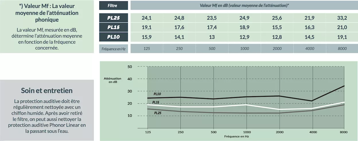 phonor-linear-comfort-valeur-mf-soin-entretien