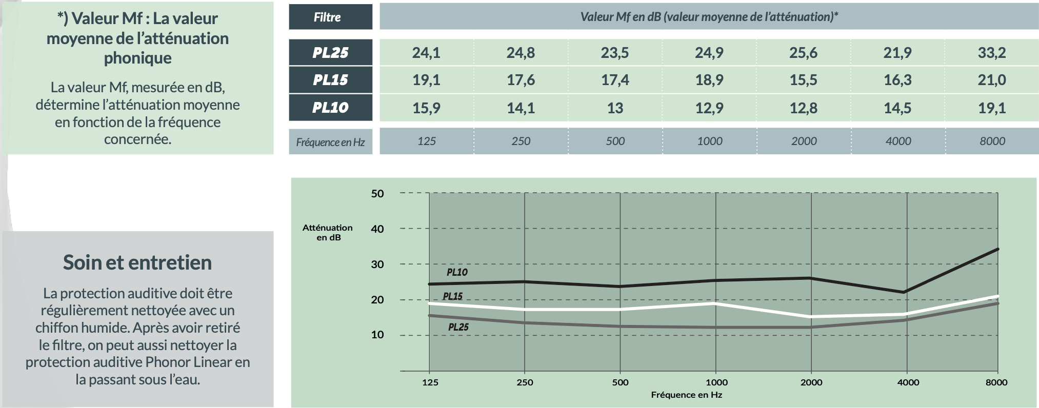 phonor-linear-premium-valeur-mf-soin-entretien
