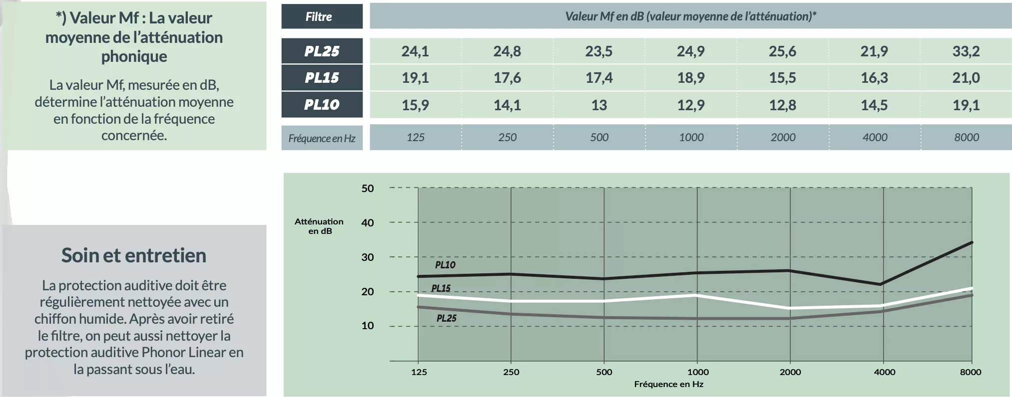phonor-linear-premium-valeur-mf-soin-entretien